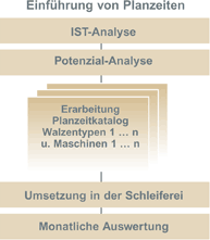 Einführung von Planzeiten