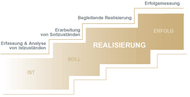 Nachhaltig – Individuell – Ganzheitlich